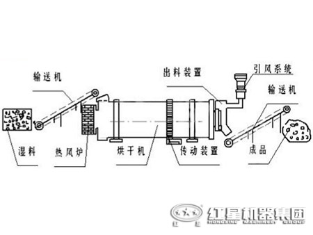 鸡粪烘干机工作原理