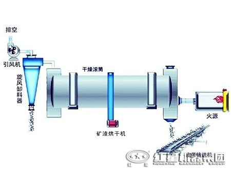 兰炭烘干机工作原理