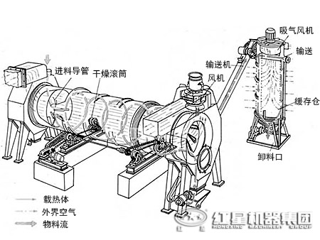 矿渣烘干机工作原理